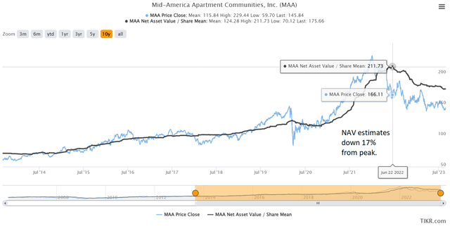 Chart showing MAA price and consensus NAV