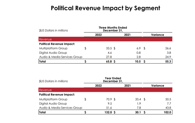 Political revenue impact
