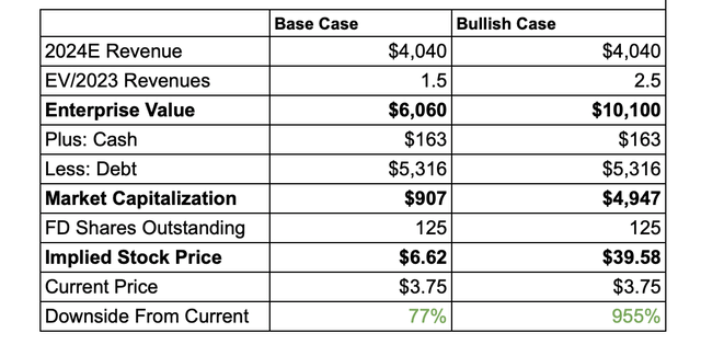 valuation table
