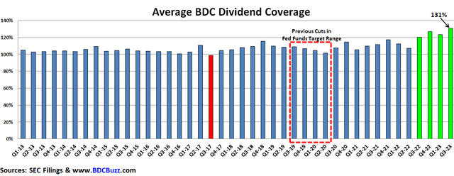 BDC Dividend Coverage