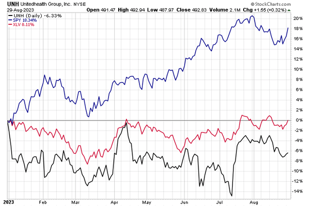 UNH, XLV Weaker Than SPY In 2023