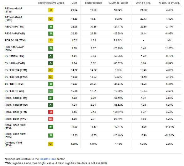 UNH: Valuation Slightly Cheap, But Near Long-Term Average Multiples