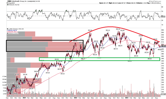 UNH: Bearish Rounded Top A Risk, Support Near $440