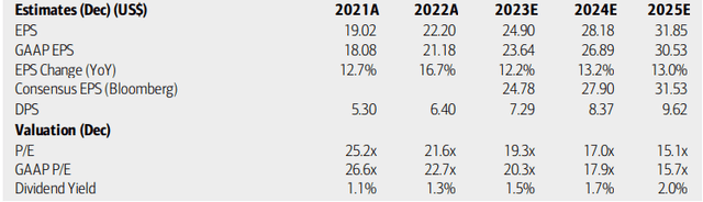 UnitedHealth Group: Earnings, Valuation, Dividend Yield Forecasts