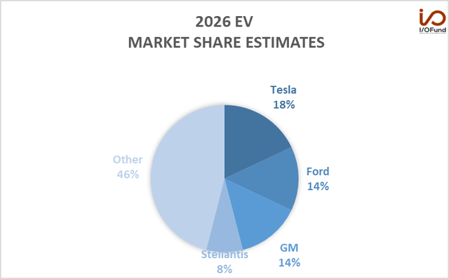 2026 EV Market Share Estimates