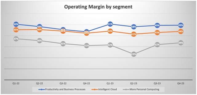 Microsoft Operating Margins by segment