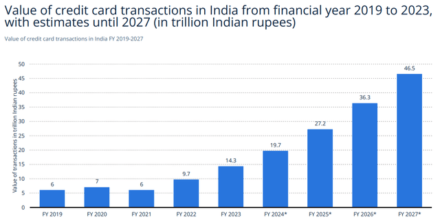 Value of Credit Card Transactions in India