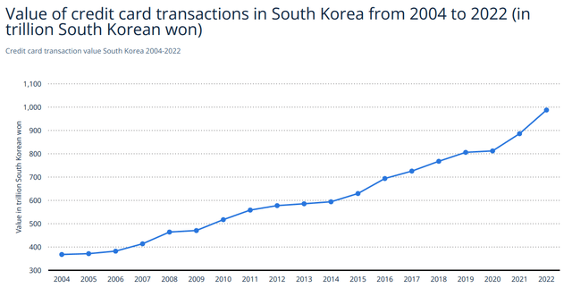 Value of Credit Card Transactions in South Korea