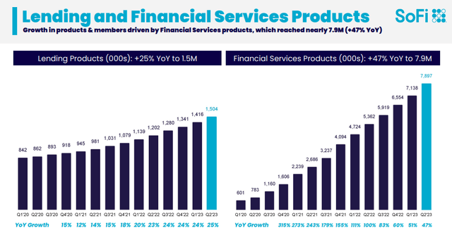 Lending and Financial Services Products -$SOFI