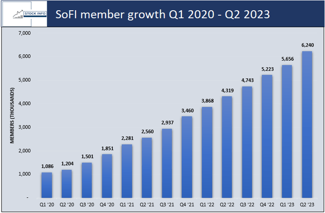 SOFI Member Growth -$SOFI