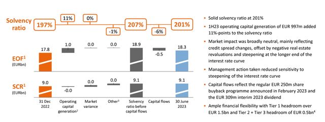 NN Group Solvency II Ratio evolution