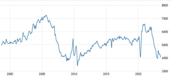 Historical Home Sales In The US