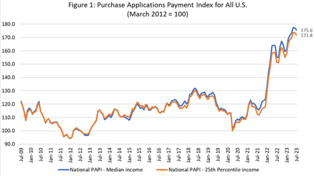 Purchase Application Payment Index In The US