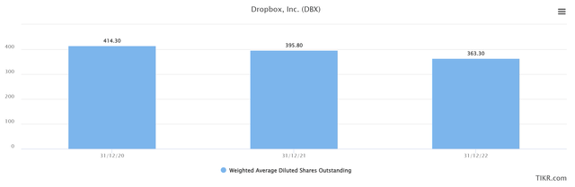 Dropbox Shares Outstanding