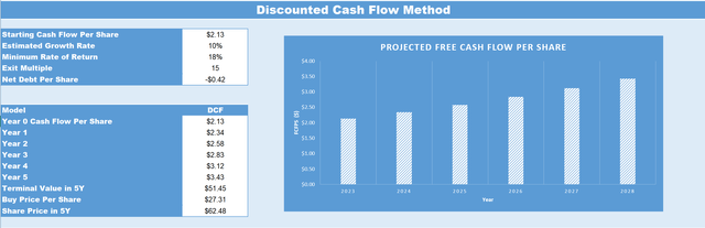 Dropbox DCF