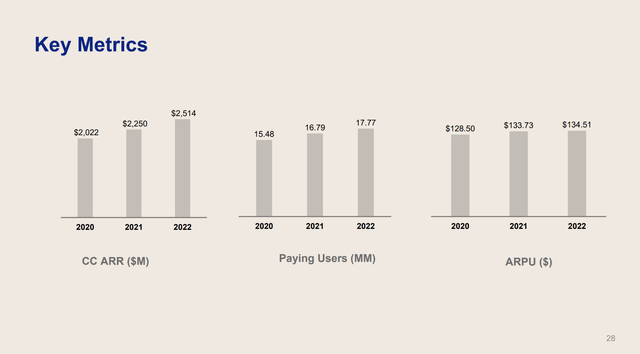 Dropbox Key Metrics