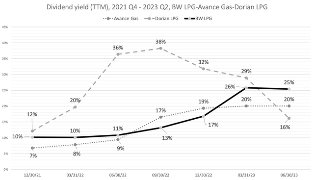 Dividend Yield