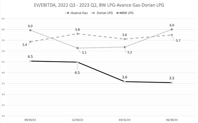 EV/EBITDA