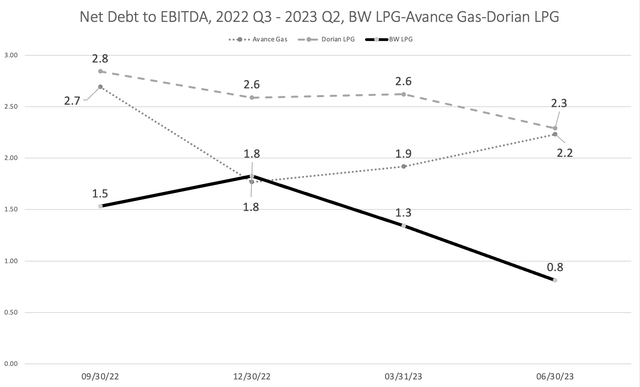Net debt to EBITDA