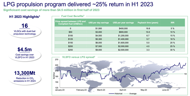 LPG dual fuel savings, 2023