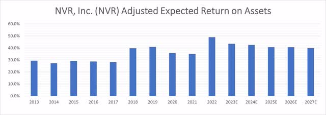 NVR Adjusted Return on Assets