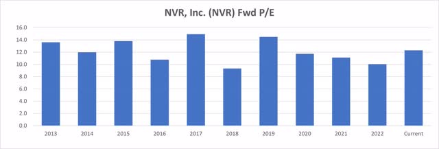 NVR adjusted price-to-earnings