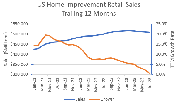 Sector's trailing 12 month sales & growth rate.