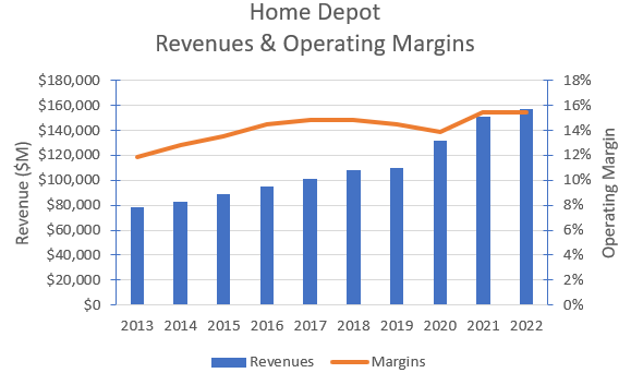 Historical revenues & operating margins.