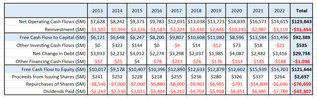 Historical cash flows.