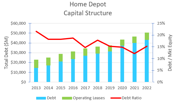 Home Depot's capital structure.