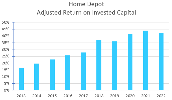 Home Depot's historical ROIC.