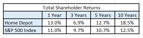 Hostorical total shareholder returns.