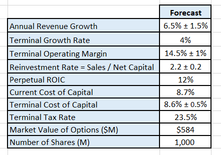 Inputs into the Discounted Cash Flow model.