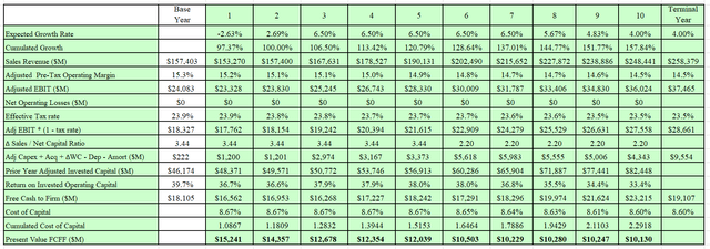 DCF output.