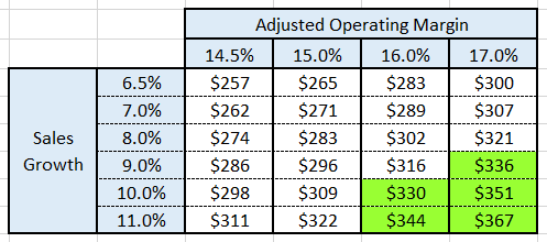 Reversed engineered valuation.