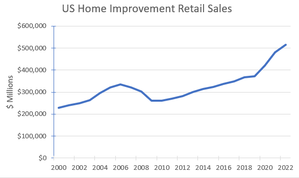 US home improvement retail sales.