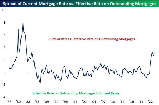 Spread of current mortgage rate