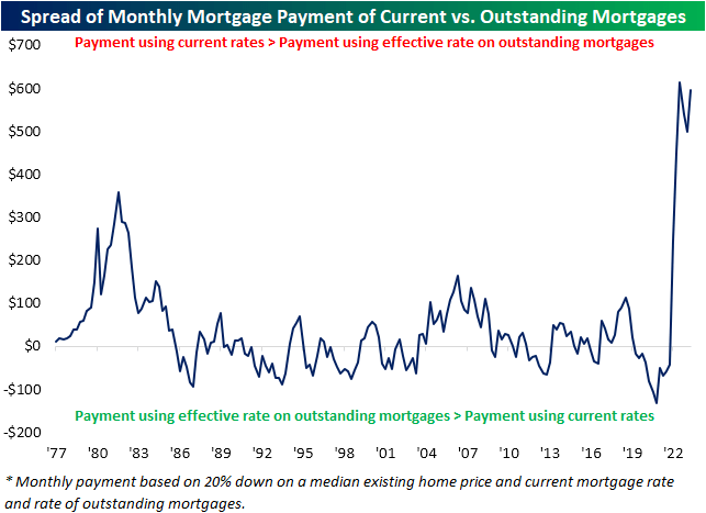 Spread of current mortgage payment