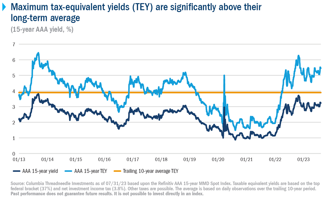 Municipal Bond Outlook: We Think Positive Performance Will Continue ...