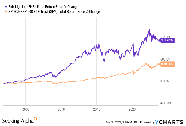 Buying Enbridge Stock