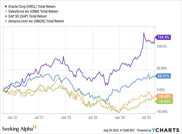 Oracle: The Problem With All The Hype Around AI (NYSE:ORCL) | Seeking Alpha