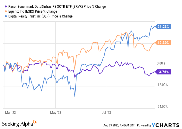 Srvr Etf Price