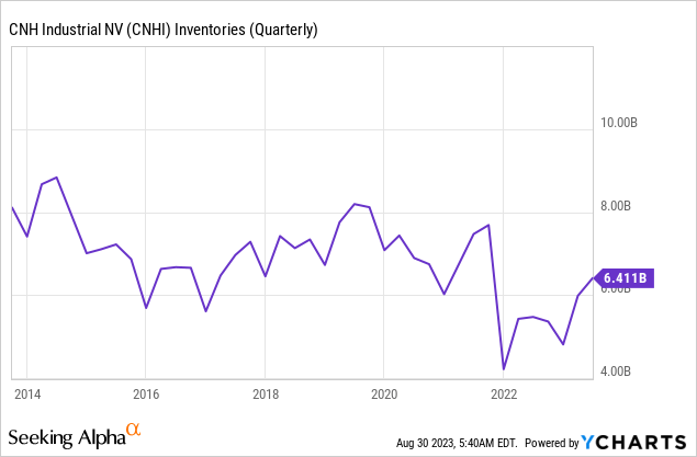 CNH Industrial Stock: Unearthing Value While The Stock Dips (NYSE:CNHI ...