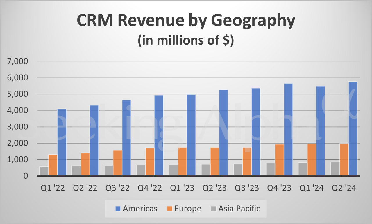 Salesforce In Charts: Continued Growth In CRM's Biggest Segments (NYSE ...