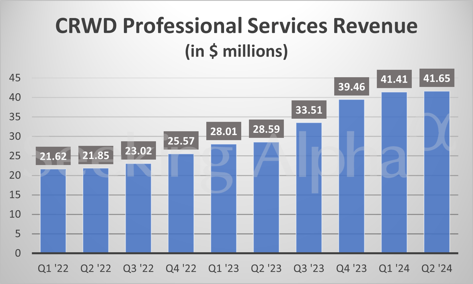 CrowdStrike in charts Subscription revenue, ARR continue to expand