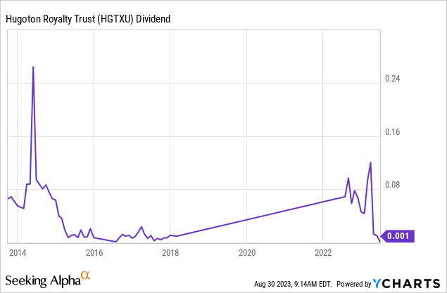 Hugoton Royalty Trust Remains Risky, Despite Its Plunge (OTCQB:HGTXU ...