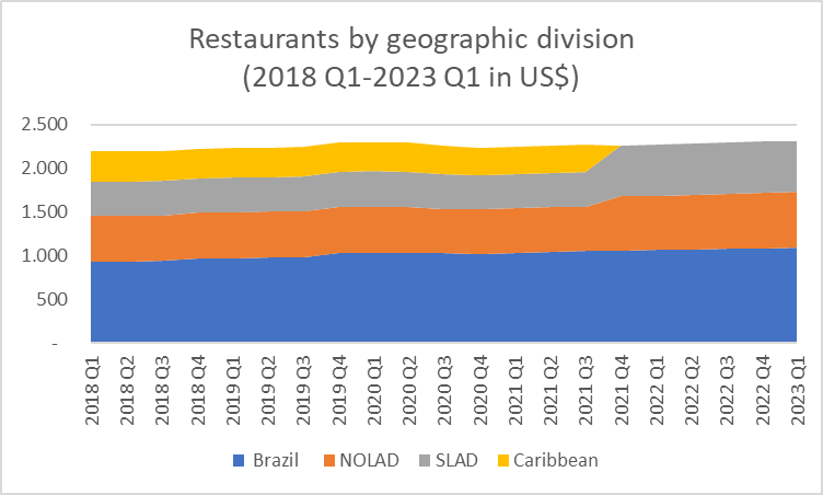 Arcos Dorados Strong Exposure To Latam Through Mcdonald S Nyse Arco