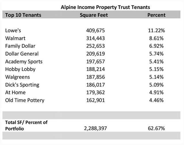 PINE largest tenants