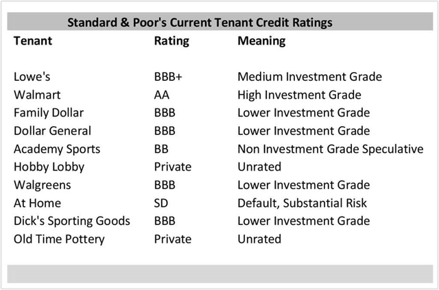 S&P tenant credit ratings