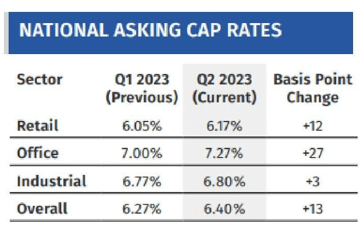 Retail cap rates across the country